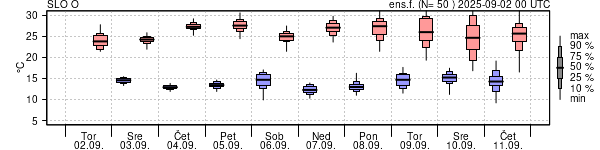 Epsgram temperature