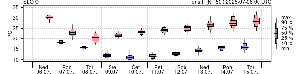 Epsgram temperature
