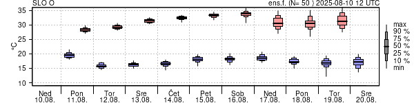 Epsgram temperature