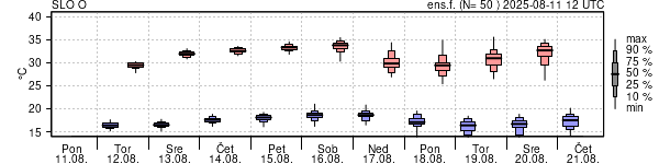 Epsgram temperature