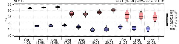 Epsgram temperature