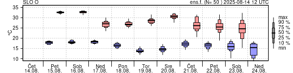 Epsgram temperature