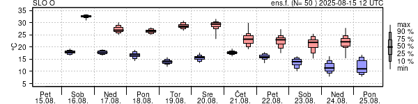 Epsgram temperature