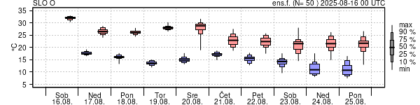 Epsgram temperature