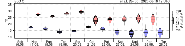Epsgram temperature