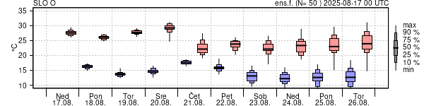 Epsgram temperature