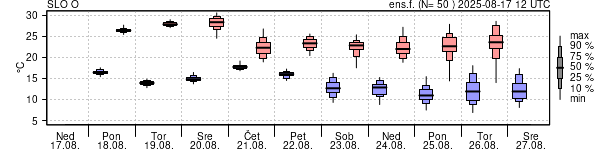 Epsgram temperature