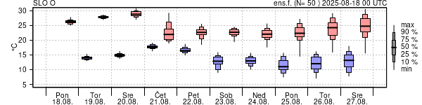 Epsgram temperature
