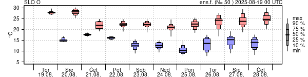 Epsgram temperature