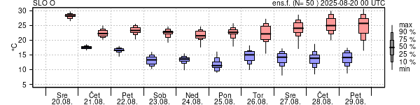 Epsgram temperature