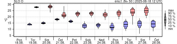Epsgram temperature