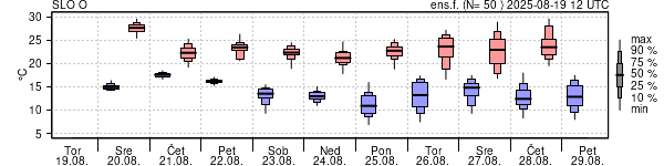 Epsgram temperature