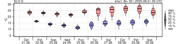 Epsgram temperature