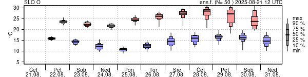 Epsgram temperature