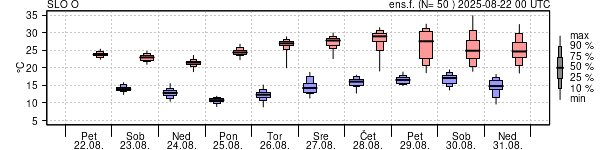 Epsgram temperature