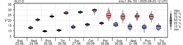 Epsgram temperature