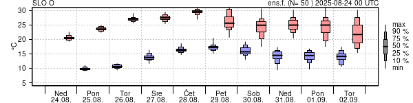 Epsgram temperature