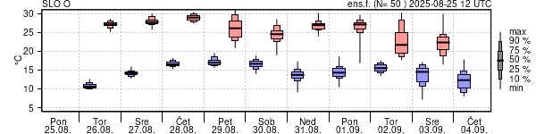 Epsgram temperature