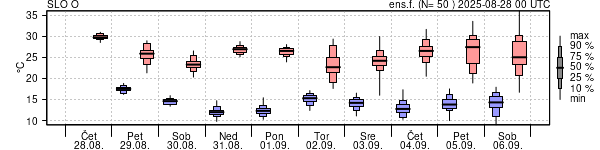 Epsgram temperature