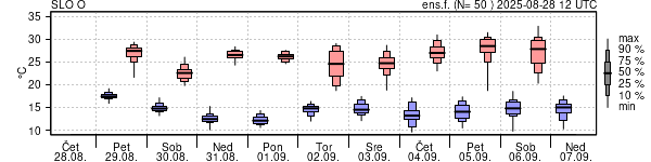 Epsgram temperature