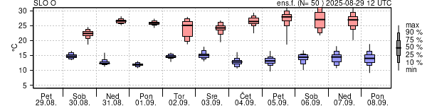 Epsgram temperature