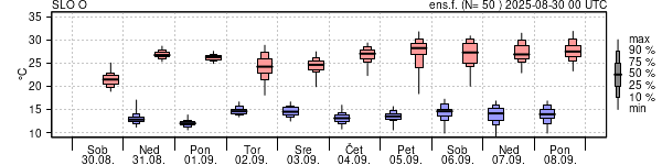 Epsgram temperature