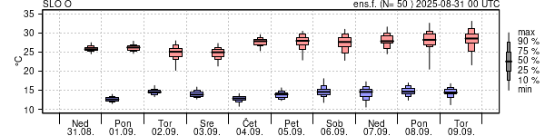 Epsgram temperature