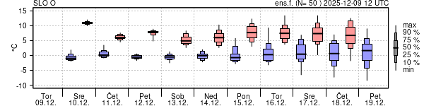 Epsgram temperature