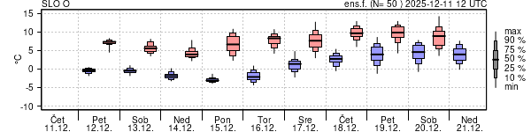 Epsgram temperature