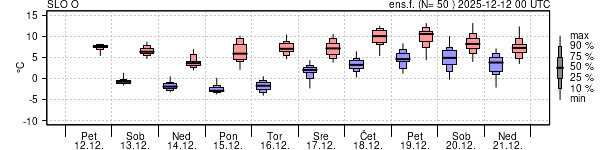 Epsgram temperature