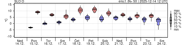 Epsgram temperature