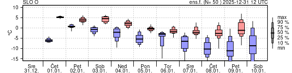 Epsgram temperature