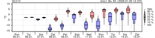 Epsgram temperature