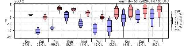 Epsgram temperature