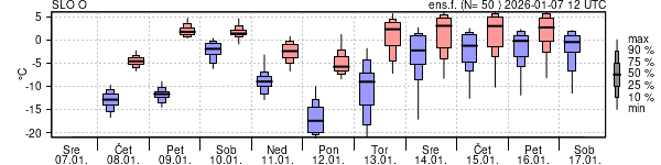 Epsgram temperature