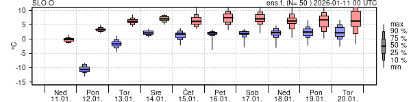 Epsgram temperature