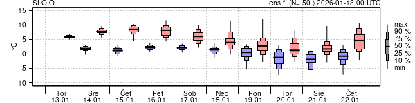 Epsgram temperature