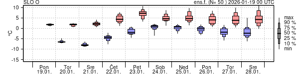 Epsgram temperature