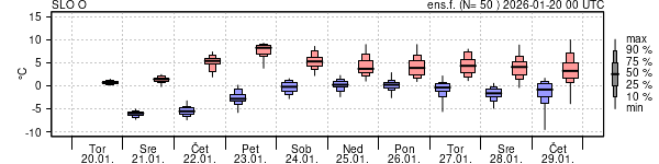 Epsgram temperature