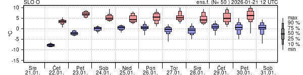 Epsgram temperature