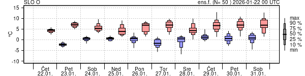 Epsgram temperature