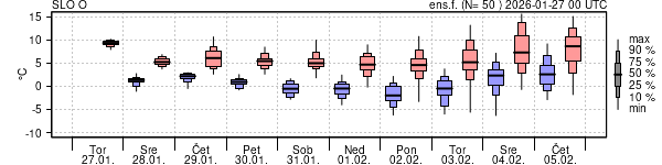 Epsgram temperature