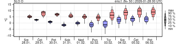 Epsgram temperature