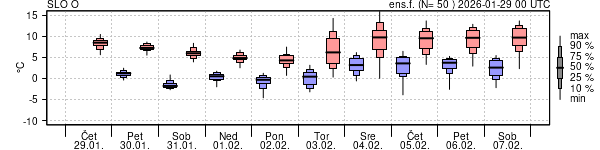 Epsgram temperature