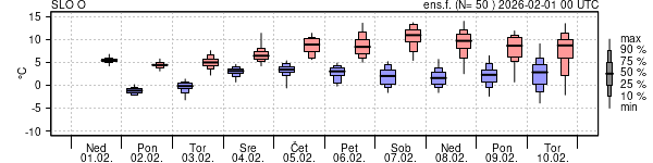 Epsgram temperature