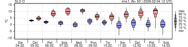 Epsgram temperature