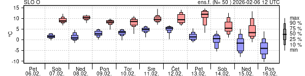 Epsgram temperature