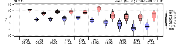 Epsgram temperature