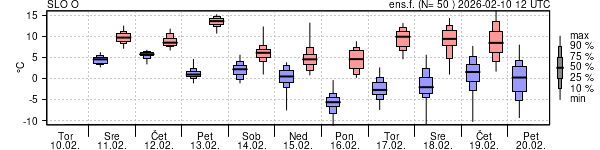 Epsgram temperature
