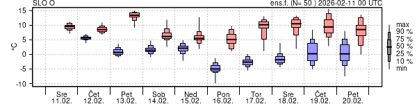 Epsgram temperature